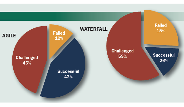 Source: Standish Group Chaos Report 2011